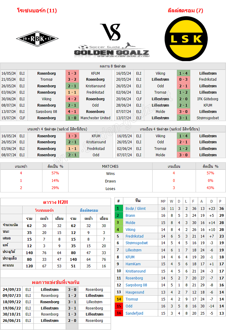 ทีเด็ดบอล ทีเด็ดบอลวันนี้ นอร์เวย์ อีลิทซีเรียน : โรเซนบอร์ก - ลีลล์สตรอม